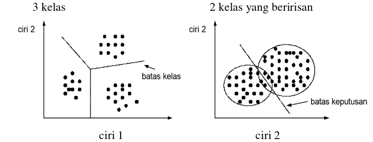 Gambar 2.2 Sistem pengenalan pola dengan pendekatan statistik (Munir, 2002). 