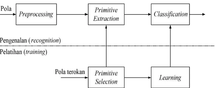 Gambar 2.4 Sistem pengenalan pola dengan pendekatan sintaktik (Munir, 2002). 