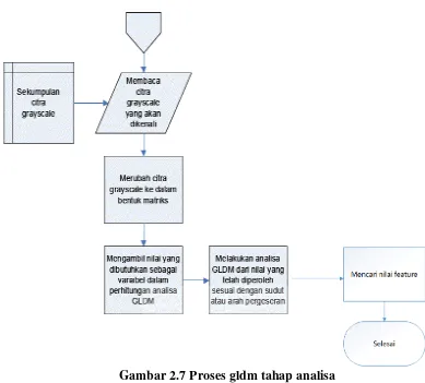Gambar 2.7 Proses gldm tahap analisa 