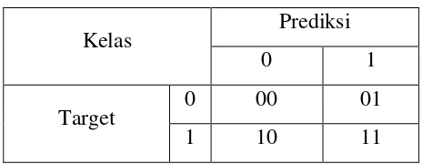 Tabel 2.1 Confusion matrix 