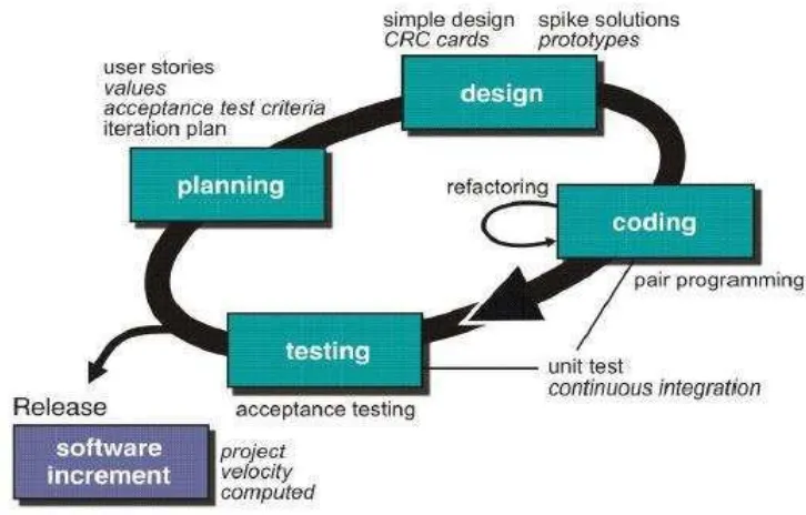 Gambar 1.1. Metode Agile, XP Process (Pressman, S.R., 2010) 