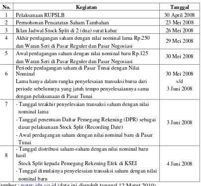Tabel 1.1. : Jadwal Stock Split PT. Mitra Rajasa Tbk.