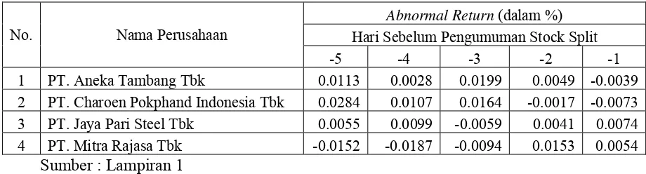 Tabel 4.1. Data Abnormal Return dari Masing-Masing Perusahaan pada 5 