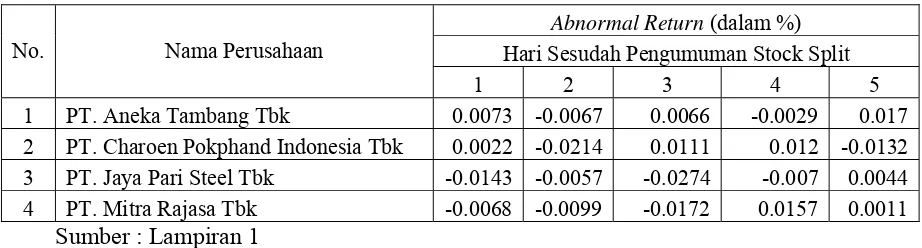 Tabel 4.2. Data Abnormal Return dari Masing-Masing Perusahaan pada 5 