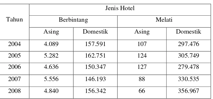 Tabel 1.2 Jumlah Tamu Menurut Asal Tamu dan Jenis Hotel 