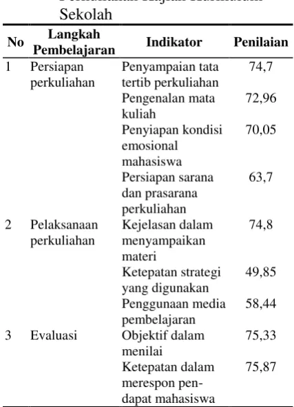 Tabel 1. Penilaian Mahasiswa Terhadap 