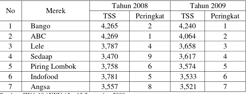 Tabel 1.1 Tingkat Kepuasan Konsumen Terhadap Produk Kecap di Indonesia 