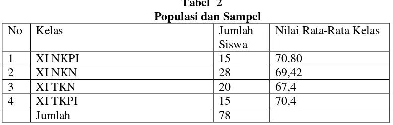 Tabel  2 Populasi dan Sampel 