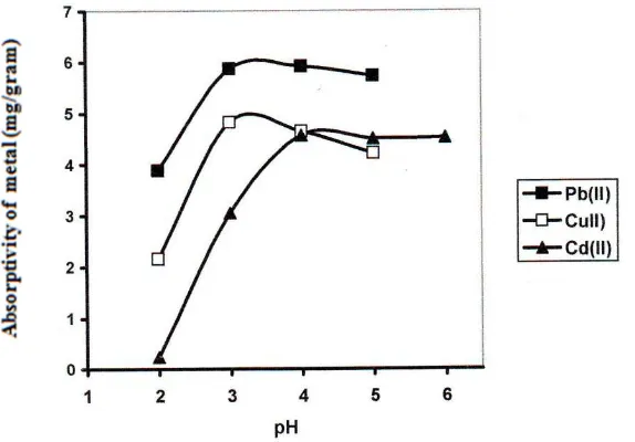 Fig 6. The Concentration effect to absortivity of Pb, Cu and Cd Metal Ion 