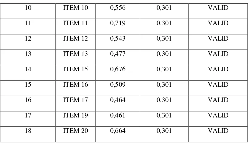 Tabel 4. Menunjukkan bahwa 18 butir soal dari variabel motivasi belajar 