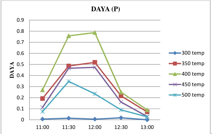 Figure 7. Power of Cu 2O/Cu PV Cell at temperature variations  