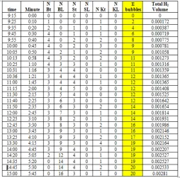 Table 3. The formation H2 gas bubbles at the cathode, NBT = number of large-size H2 bubbles formed, NBL = number of H2 large gas bubbles escaping from the cathode surface, S = medium, K = small, t = formed, L = apart  
