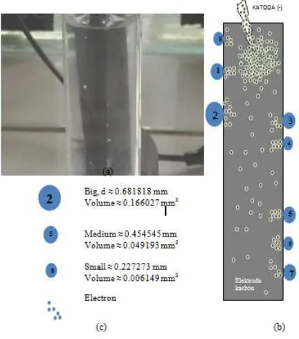 Figure 9. Gases bubbles image and models, (a) at carbon surface with 13 MPixel/50 time enlargement, (b) illustration of Hydrogen gas  bubbles has formed in interface of Carbon electrode depend on electron distribution theory and (c) representation of H2 gas bubbles has formed 