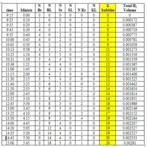 Table 3. The formation H2number of H gas bubbles at the cathode, NBT = number of large-size H2 bubbles formed, NBL = 2 large gas bubbles escaping from the cathode surface, S = medium, K = small, t = formed, L = apart (7) 