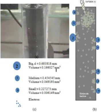 Figure 7. Schematic of electron polization on carbon electrode interface(7). 