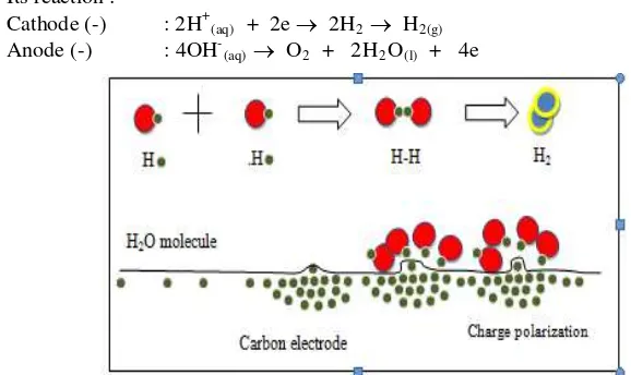 Figure 8. Scheme of H2 gas bubbles formation on C electrode surface (7). 