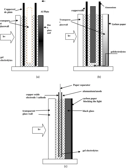 Figure 1: Schematic design for the design of PV cells 1 (a), the design of 2 (b) and design 3 (c) 