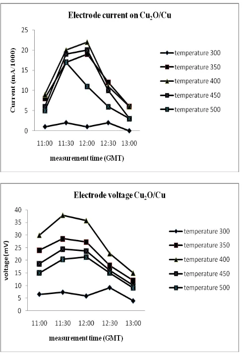 Figure 4: Graph current and voltage of the PV cell electrode pair Cu2O/Cu at the calcinations temperature variations 