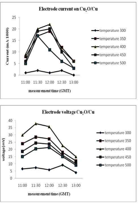 Figure 4: Graph current and voltage of the PV cell electrode pair Cu2O/Cu at the calcinations temperature variations 