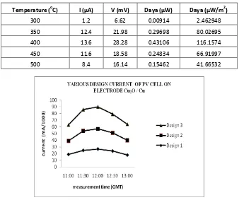 Table 3: The results of the current and voltage measurement electrodes daily average Cu2O / Cu at the calcination temperature variations 