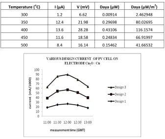 Table 3: The results of the current and voltage measurement electrodes daily average Cu2O / Cu at the calcination temperature variations 