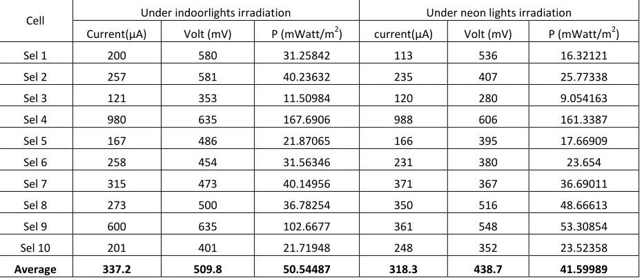 Table 4: The results of the current and voltage measurement electrodes daily average Cu2O/Cu in various designs PV Cells 