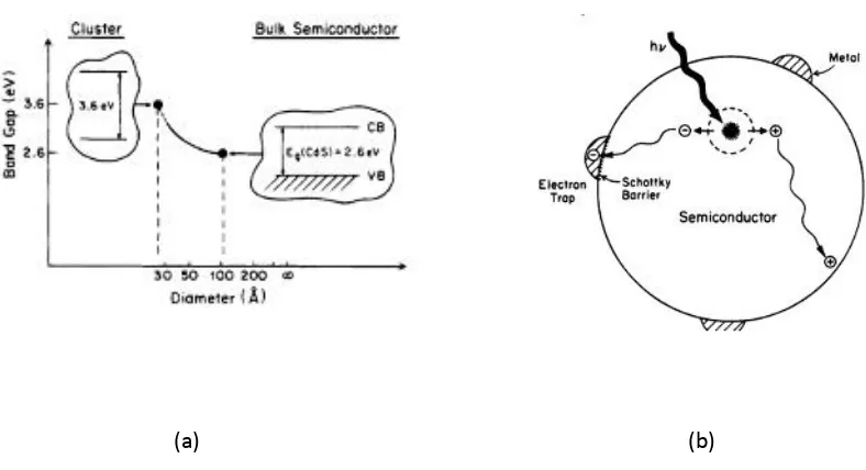 Gambar 2, (a) pengaruh ukuran semikonduktor terhadap pergeseran BG; (b) modifikasi