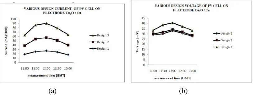 Gambar 15.  Hasil pengukuran arus (a) dan tegangan (V) dari sel PV untuk berbagairancangan