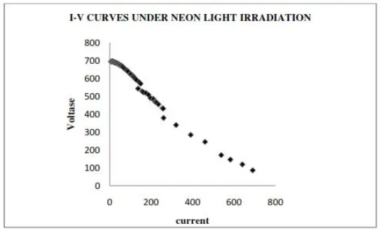 Tabel 1. Hasil Pengukuran arus dan tegangan rerata harian elektroda CuO/Cu pada berbagaidesain Sel PV