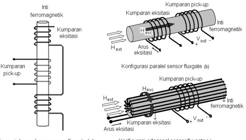 Gambar 1. Konfigurasi dasar kumparan elemen sensor fluxgate (Zorlu, O.,  2007)