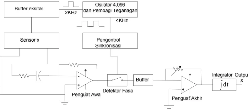 Gambar  3. Skema Diagram Pengolahan Sinyal Sensor