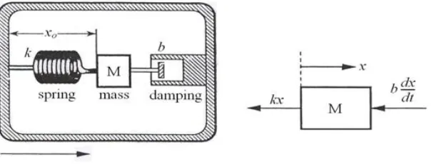 Gambar 4:  Model Makanik Sensor Getaran (A) dan Diagram bebas dari massa (B), (Fraden,