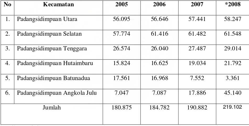 Tabel 4.3 Proyeksi Penduduk di Kota Padangsidimpuan berdasarkan data        