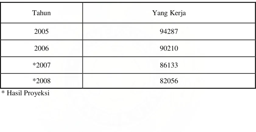 Tabel 4.7 Proyeksi Angkatan Kerja Yang Sudah Bekerja di Kota 