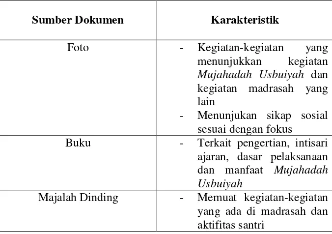 Tabel 3.4.3 Daftar Sumber Dokumen dan Karakteristik 