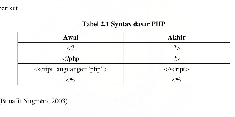 Tabel 2.1 Syntax dasar PHP 