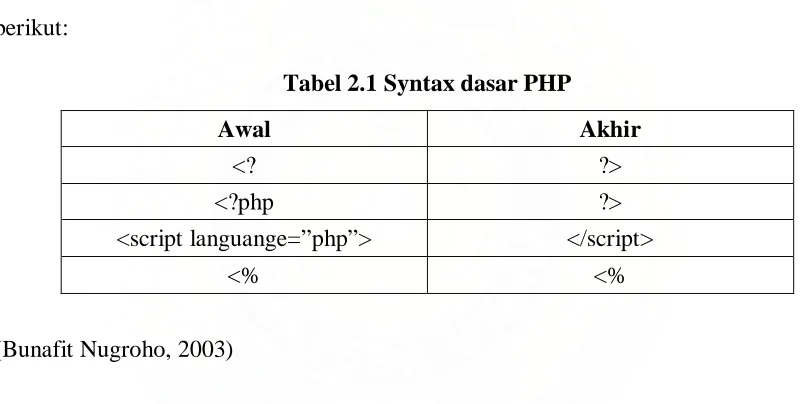 Tabel 2.1 Syntax dasar PHP 