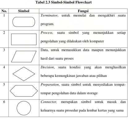 Tabel 2.3 Simbol-Simbol Flowchart 