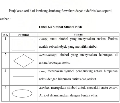 gambar : Tabel 2.4 Simbol-Simbol ERD 