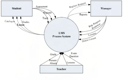 Gambar 4.1 Diagram konteks sistem yang dirancang 