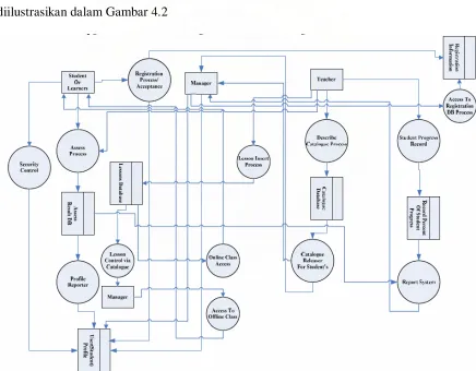 Gambar 4.2 Data Flow Diagram E-Learning System 