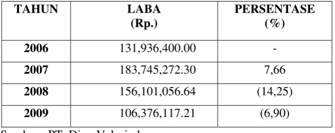 Tabel 1.1. Laba PT. Dipo Valasindo tahun 2006 sampai 2009 