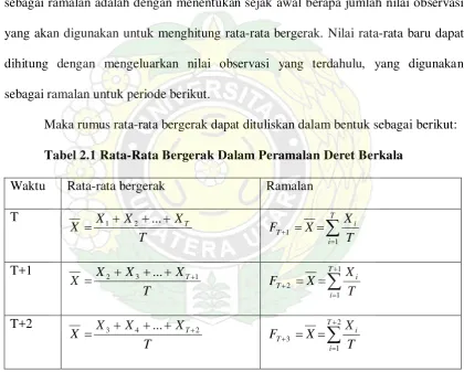 Tabel 2.1 Rata-Rata Bergerak Dalam Peramalan Deret Berkala 