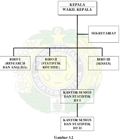 Gambar 3.2 Struktur Organisasi BPS (Peraturan Pemerintah Nomor 16 Tahun 1986) 