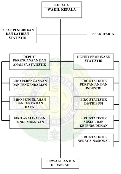 Gambar 3.3 Struktur Organisasi BPS (Peraturan Pemerintah Nomor 6 Tahun 1980) 