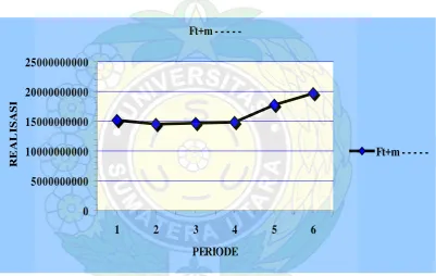 Gambar 4.3 Nilai Peramalan Setiap Periode 
