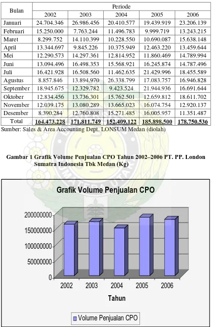 Gambar 1 Grafik Volume Penjualan CPO Tahun 2002–2006 PT. PP. London  Sumatra Indonesia Tbk Medan (Kg) 
