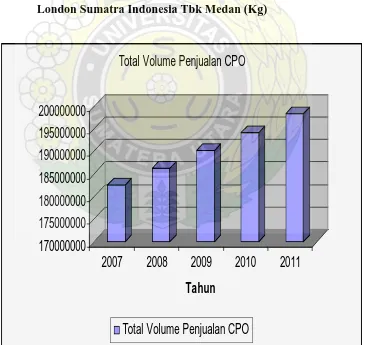 Tabel 2 Proyeksi Volume Penjualan CPO Tahun 2007 – 2011 PT. PP. London 