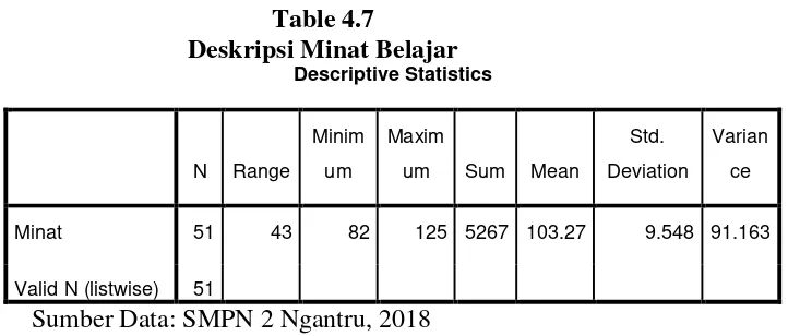 Table 4.7 Deskripsi Minat Belajar 