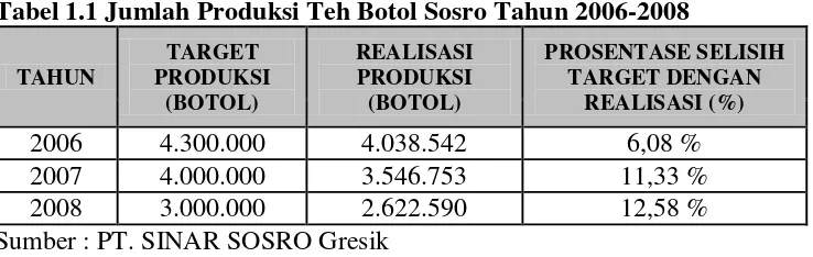 Tabel 1.1 Jumlah Produksi Teh Botol Sosro Tahun 2006-2008 